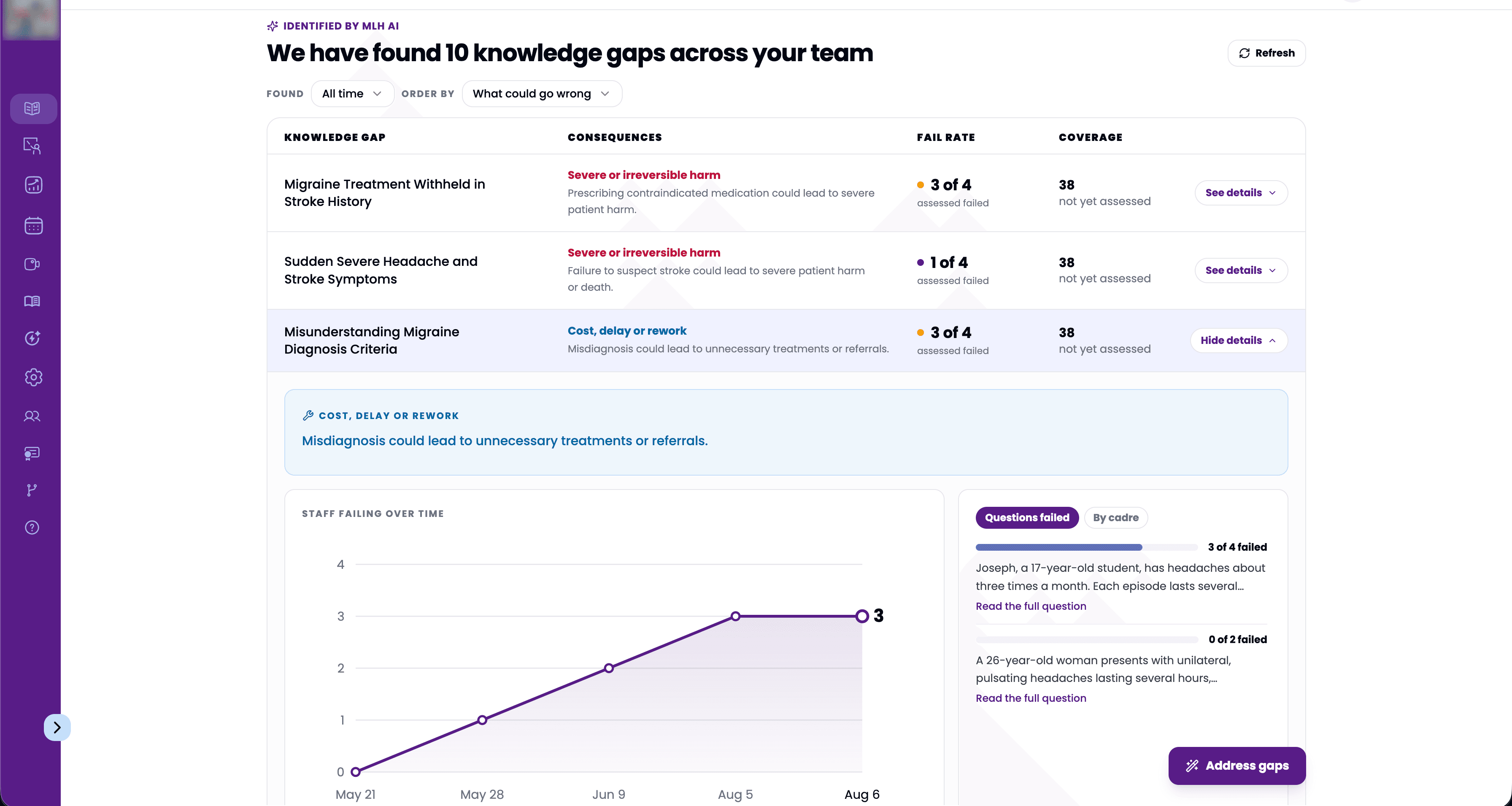 MLH knowledge gaps dashboard showing gaps across a facility's team, ranked by what could go wrong