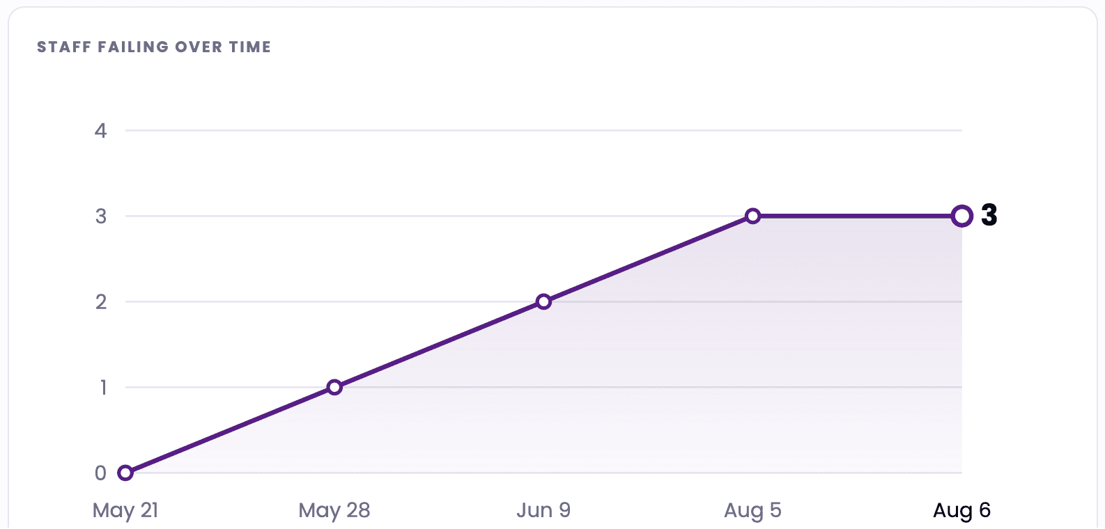 Chart of staff failing a topic over time
